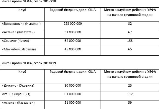 «Астана». По Сеньке ли шапка?