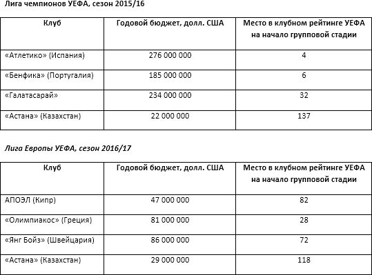 «Астана». По Сеньке ли шапка?