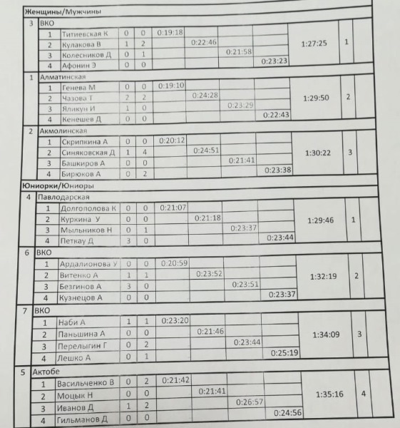 Определились победители на этапе смешанной эстафеты чемпионата Казахатана