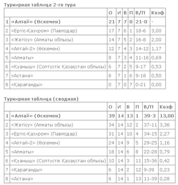 Подведены итоги второго тура женской Национальной лиги в Павлодаре