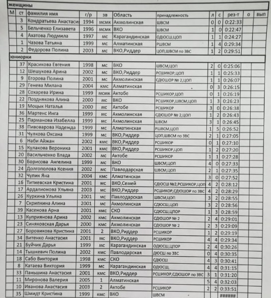 Определились победители в спринте чемпионата Казахстана среди женщин и юниорок