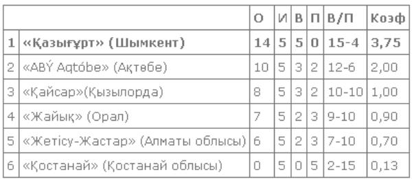 В Кызылорде завершился второй тур Высшей лиги