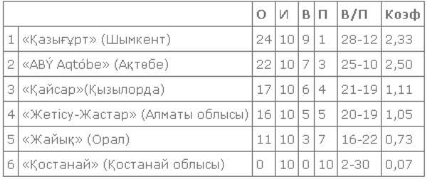 В Кызылорде завершился второй тур Высшей лиги