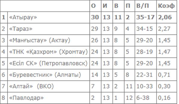 Результаты третьего игрового дня второго тура Национальной лиги