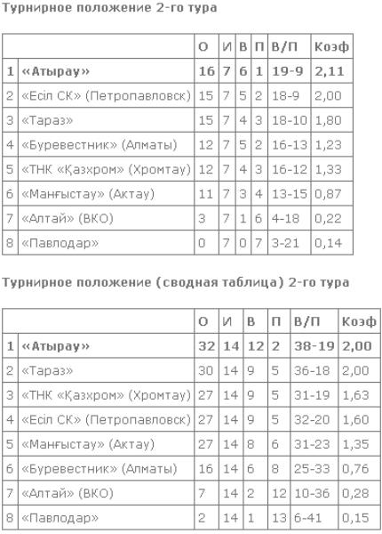 Результаты четвертого игрового дня второго тура Национальной лиги