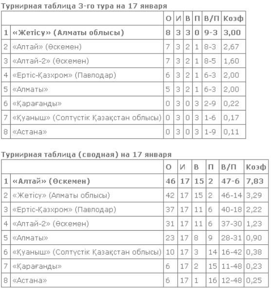 В Караганде продолжаются матчи третьего тура женской Национальной лиги