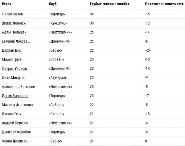 Лучшего бомбардира «Барыса» включили в топ самых «привозных» защитников КХЛ