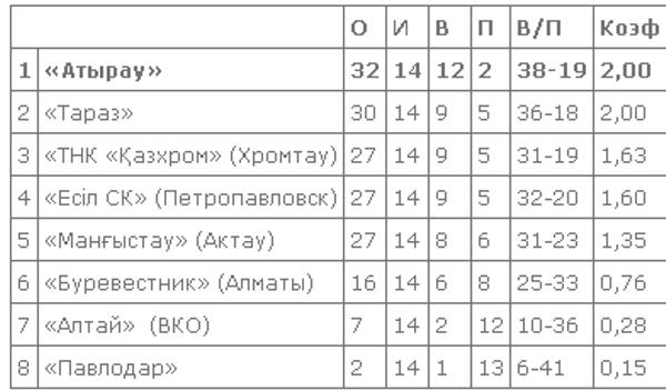 В Таразе и Петропавловске стартовали игры третьего малого тура Национальной лиги