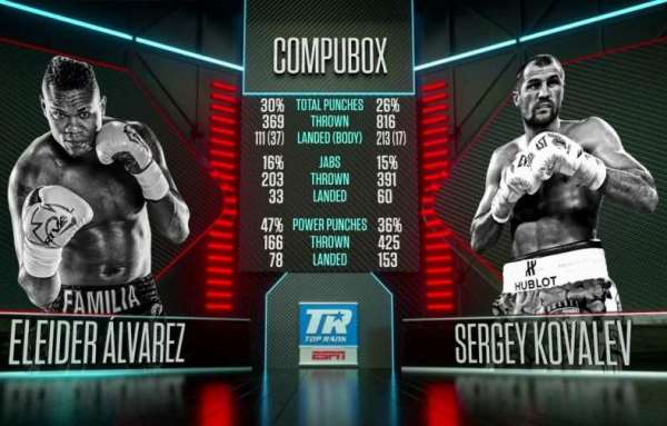 Статистика ударов боя-реванша Сергей Ковалев — Элейдер Альварес в весе Ахмедова