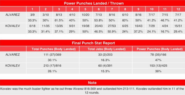 Статистика ударов боя-реванша Сергей Ковалев — Элейдер Альварес в весе Ахмедова