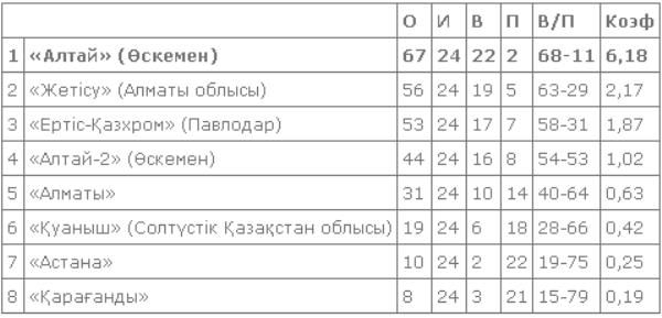Стали известны результаты третьего игрового дня четвертого тура женской Национальной лиги