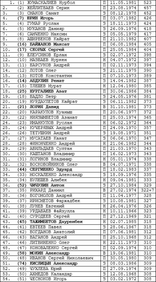 100 игроков, сыгравших больше всех матчей в Премьер-Лиге 1992-2018 годов
