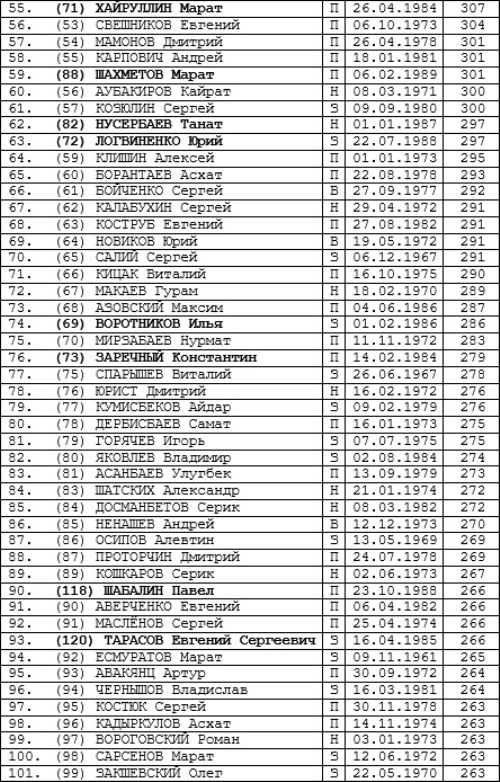 100 игроков, сыгравших больше всех матчей в Премьер-Лиге 1992-2018 годов