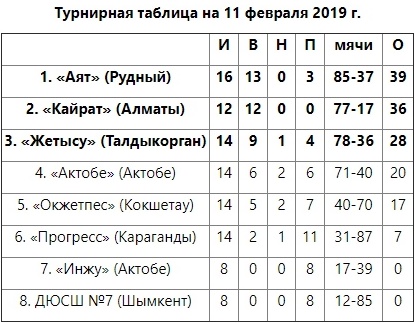 Таблица казахстана 1 лига. Турнирная таблица фехтование. Таблица Чемпионат Казахстан по футболу. Турнирная таблица настольный теннис. Фехтование турнирная таблица 6 человек.