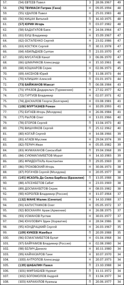 100 бомбардиров казахстанской Премьер-Лиги 1992-2018 годов