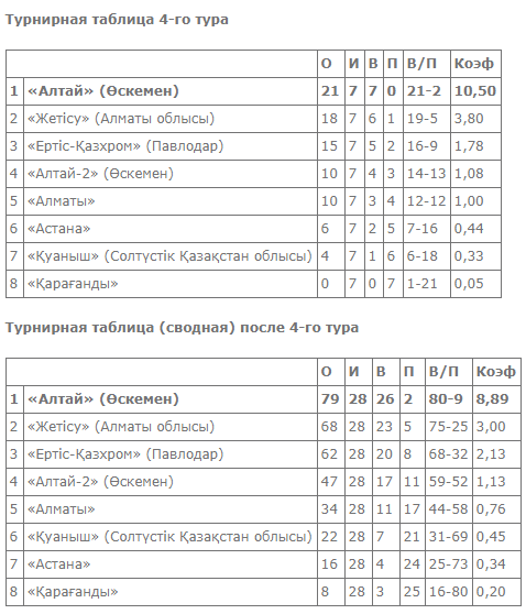 В Усть-Каменогорске завершился четвертый тур женской Национальной лиги