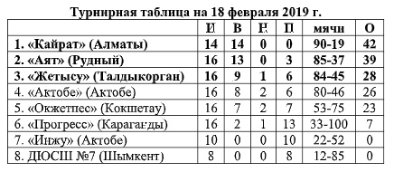 Таблица казахстана 1 лига