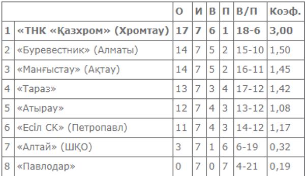 Результаты и итоги третьего общего тура мужской Национальной лиги