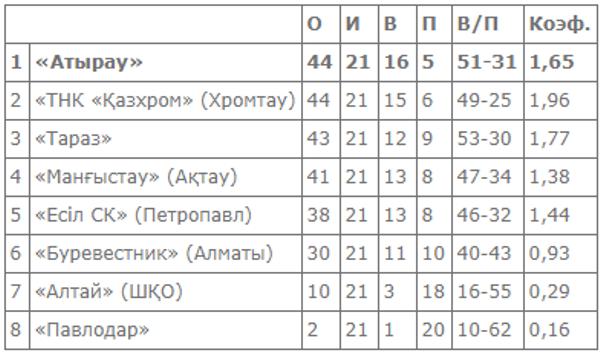 Результаты и итоги третьего общего тура мужской Национальной лиги