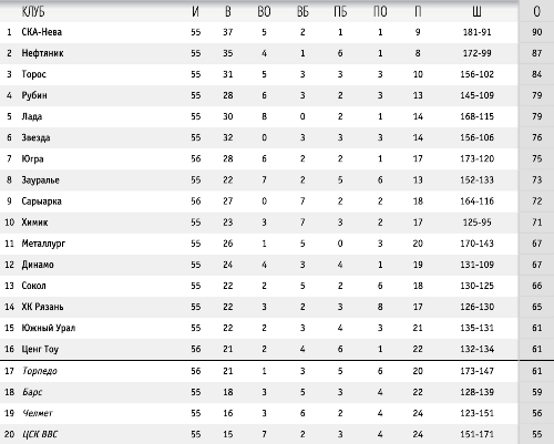 «Торпедо» не попало в плей-офф ВХЛ