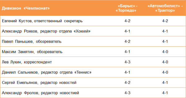 «Мы вас разочаруем». 32 российских эксперта назвали счет серии «Барыс» — «Торпедо»