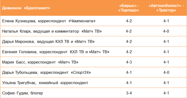 «Мы вас разочаруем». 32 российских эксперта назвали счет серии «Барыс» — «Торпедо»