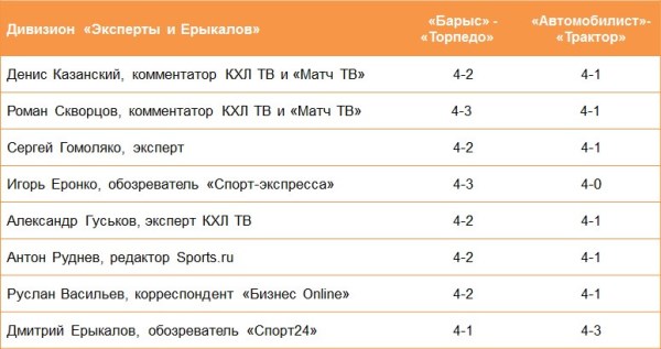 «Мы вас разочаруем». 32 российских эксперта назвали счет серии «Барыс» — «Торпедо»