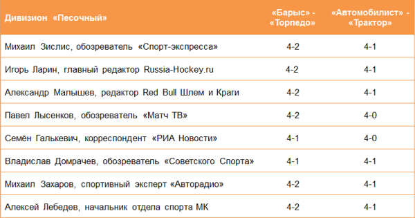 «Мы вас разочаруем». 32 российских эксперта назвали счет серии «Барыс» — «Торпедо»