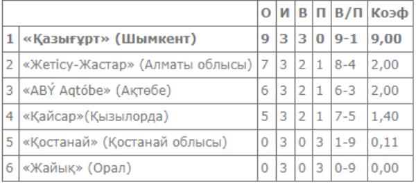 В Уральске проходят матчи третьего тура Высшей лиги