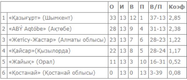 В Уральске проходят матчи третьего тура Высшей лиги