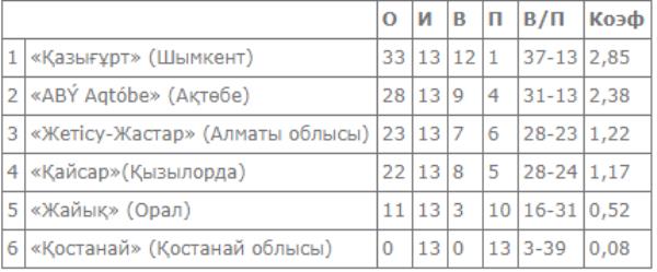 Матчи третьего тура Высшей лиги продолжаются в Уральске