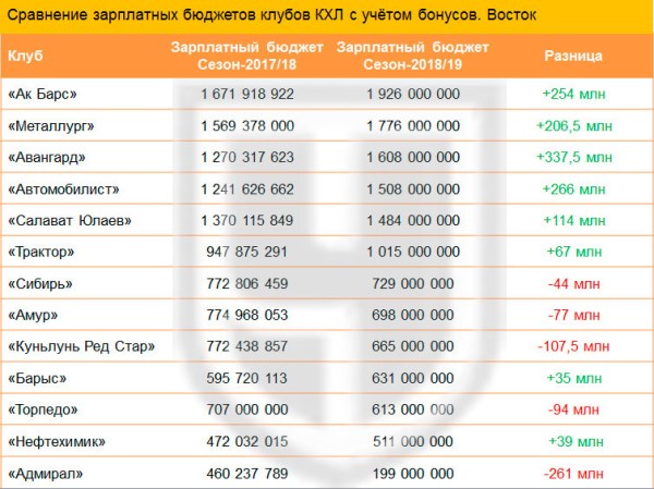 Какое место по величине бюджета в КХЛ занимает «Барыс»