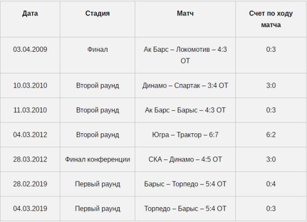 Как «Торпедо» отомстило «Барысу» за второй матч плей-офф КХЛ