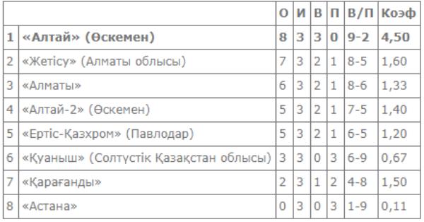 Матчи пятого тура женской Национальной лиги проходят в Петропавловске