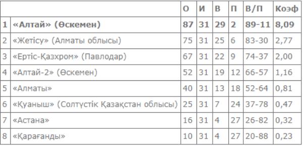 Матчи пятого тура женской Национальной лиги проходят в Петропавловске