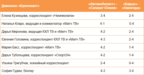 «У „Барыса“ свои козыри». 32 российских эксперта назвали счет серии с «Авангардом»