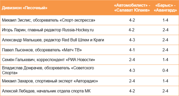 «У „Барыса“ свои козыри». 32 российских эксперта назвали счет серии с «Авангардом»