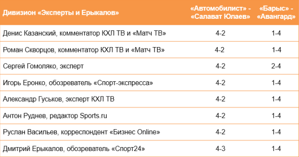 «У „Барыса“ свои козыри». 32 российских эксперта назвали счет серии с «Авангардом»