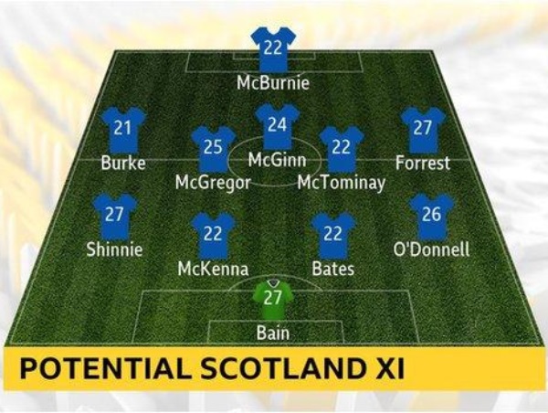BBC опубликовал ориентировочный состав сборной Шотландии на матч с Казахстаном
