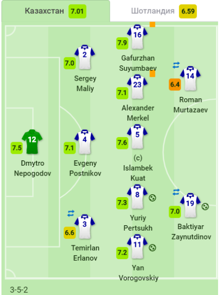 Авторитетный аналитический портал назвал лучшего игрока матча Казахстан — Шотландия