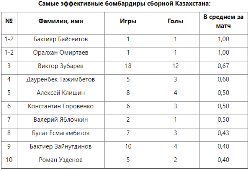 Зайнутдинов — в десятке эффективных бомбардиров сборной Казахстана