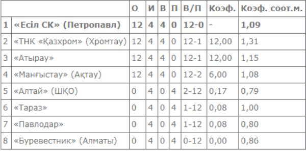 Подведены итоги матчей четвертого тура Национальной лиги в Актау