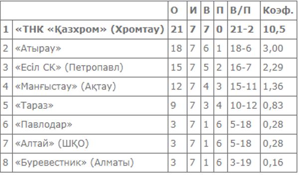 Подведены итоги матчей четвертого тура Национальной лиги в Актау
