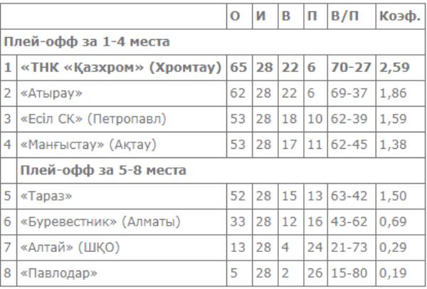 Подведены итоги матчей четвертого тура Национальной лиги в Актау