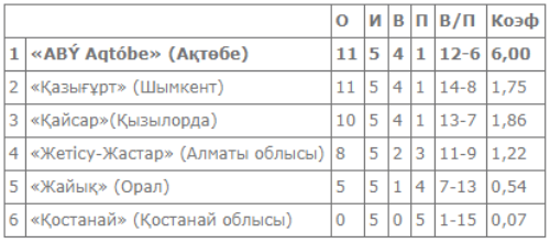 Стали известны результаты игрового дня четвертого тура Высшей лиги