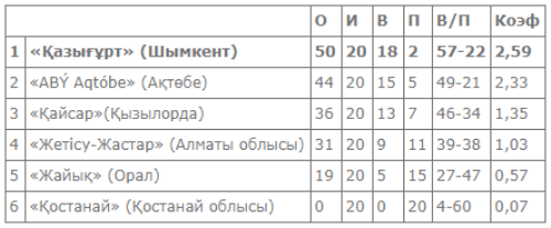 Стали известны результаты игрового дня четвертого тура Высшей лиги