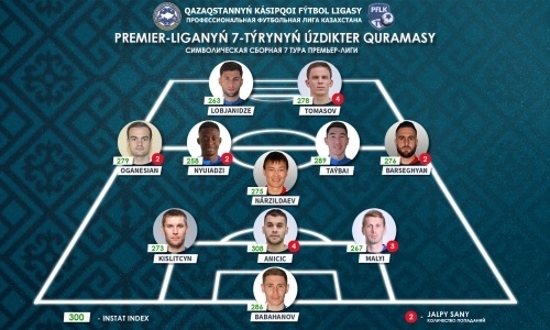 ПФЛК представила символическую сборную седьмого тура Премьер-Лиги