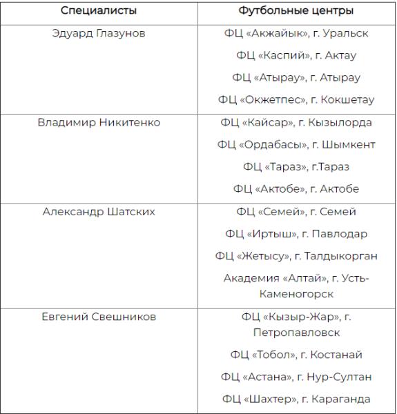 Назначены региональные тренеры технического центра КФФ