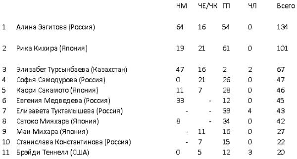 Стало известно, сколько заработала Турсынбаева на ЧМ-2019 и за весь сезон