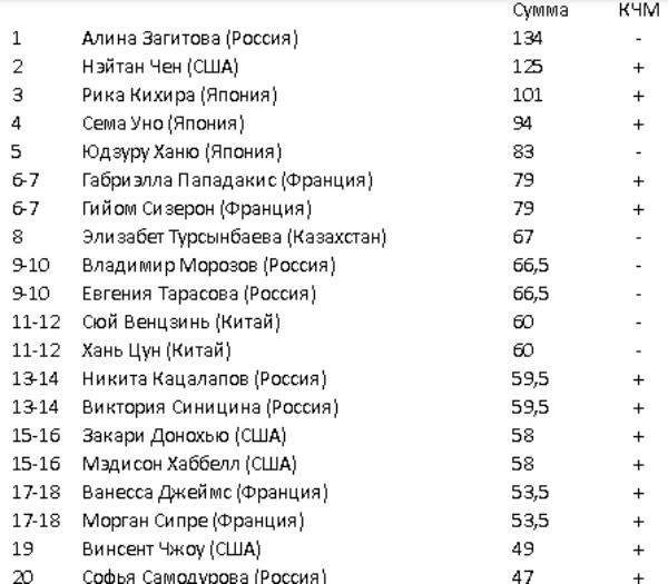 Стало известно, сколько заработала Турсынбаева на ЧМ-2019 и за весь сезон